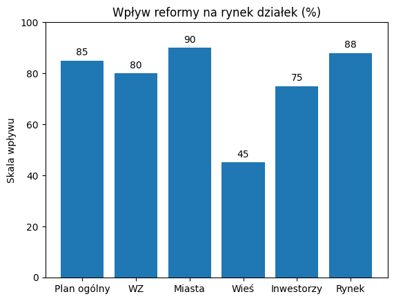 Wpływ reformy na rynek działek